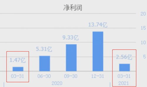 全球風(fēng)電新增裝機(jī)量排名第六的龍頭 業(yè)績大增74%，市盈率僅35倍的發(fā)電巨頭
